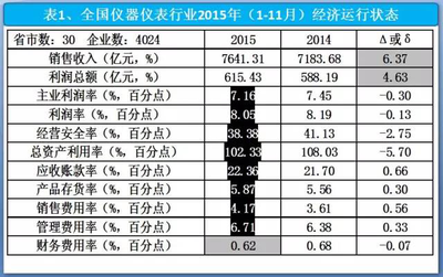 2015年1-11月我國儀器儀表行業(yè)運行分析與展望